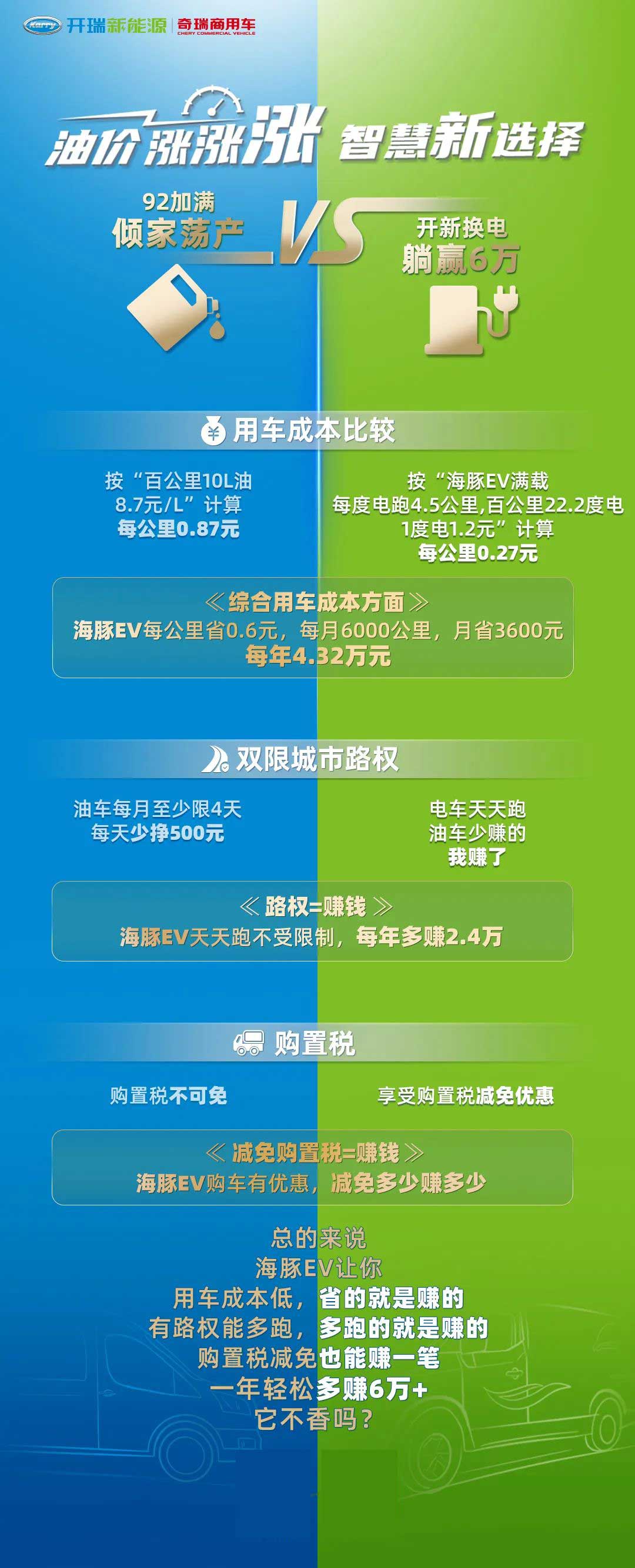 油價上漲，選擇新能源汽車，一年多賺6萬不香嗎？